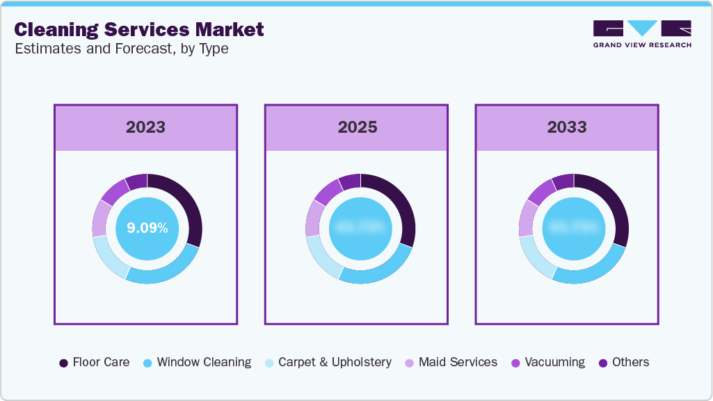  Global Cleaning Services Market Estimates and Forecast By Type  
