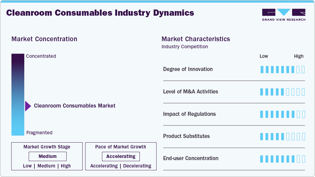 Cleanroom Consumables Industry Dynamics