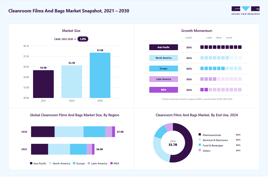 Cleanroom films and bags market overview: Grand View Research estimates the global market size at USD 5.71 billion in 2024, projected to grow from USD 5.98 billion in 2025 to USD 7.93 billion by 2030 at a 5.8% CAGR, with regional growth momentum.