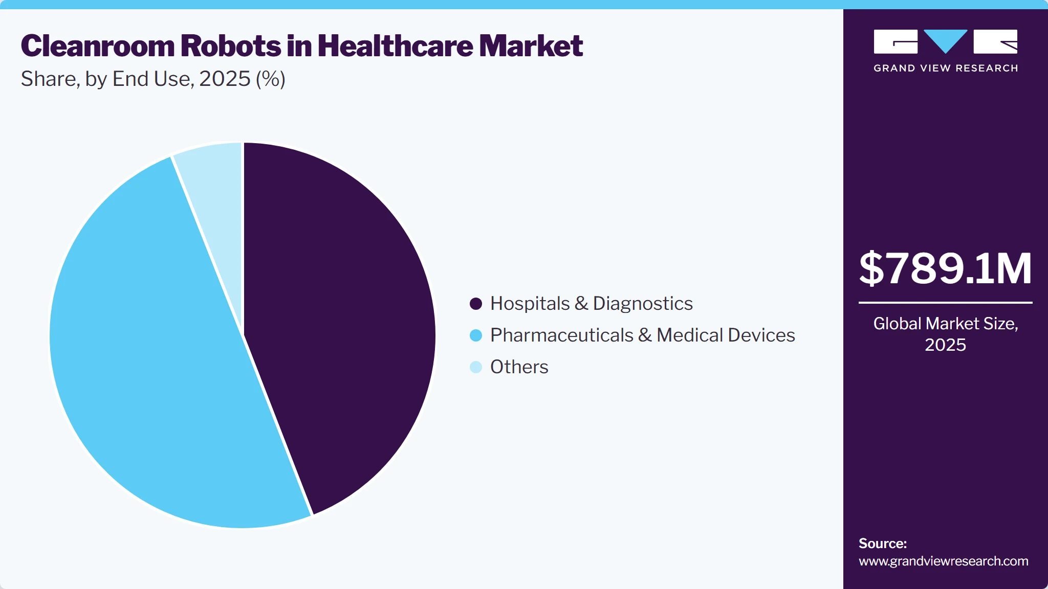 Cleanroom Robots in Healthcare Market Share