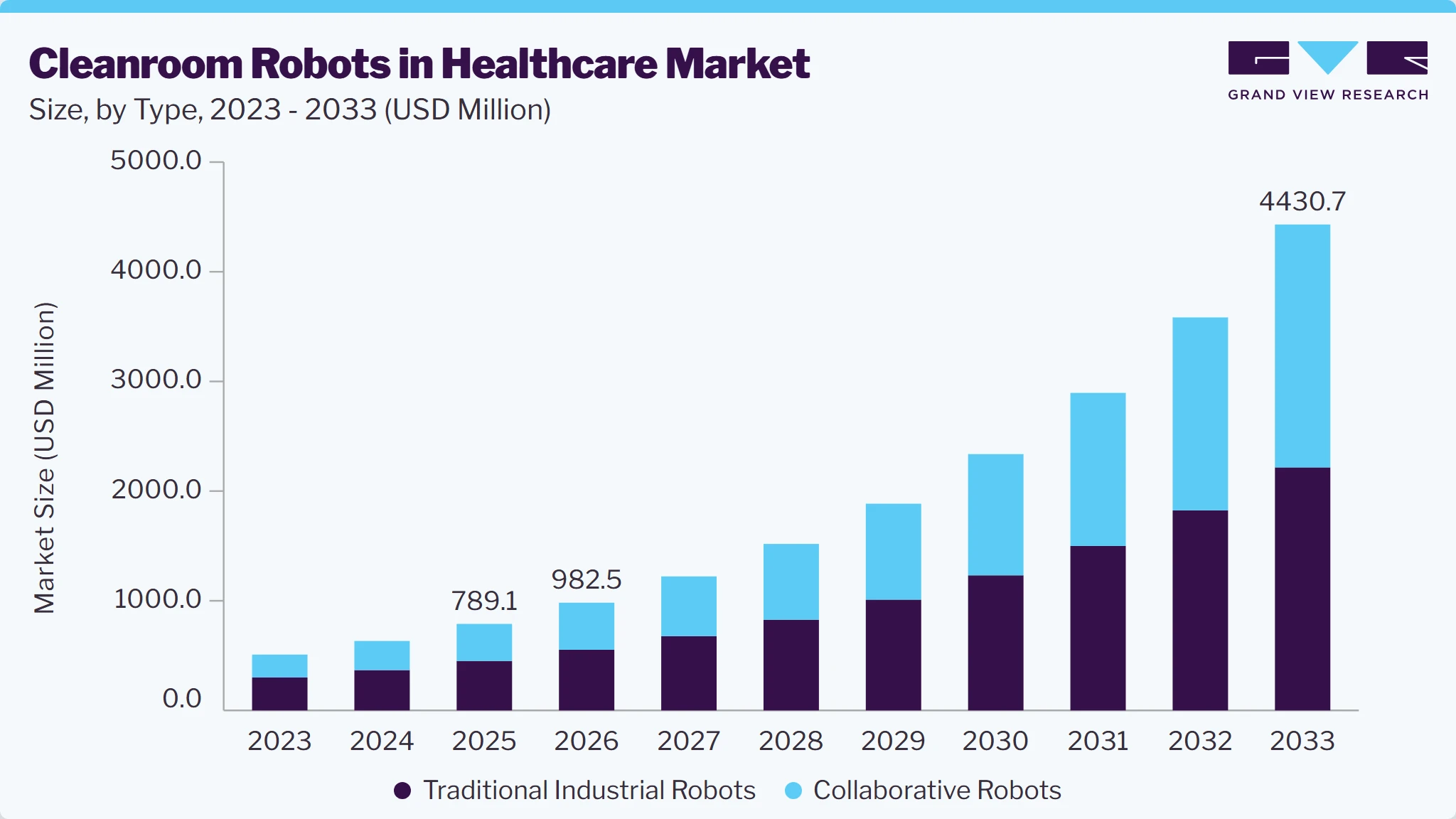 Cleanroom robots in healthcare market size and growth forecast (2023-2033)