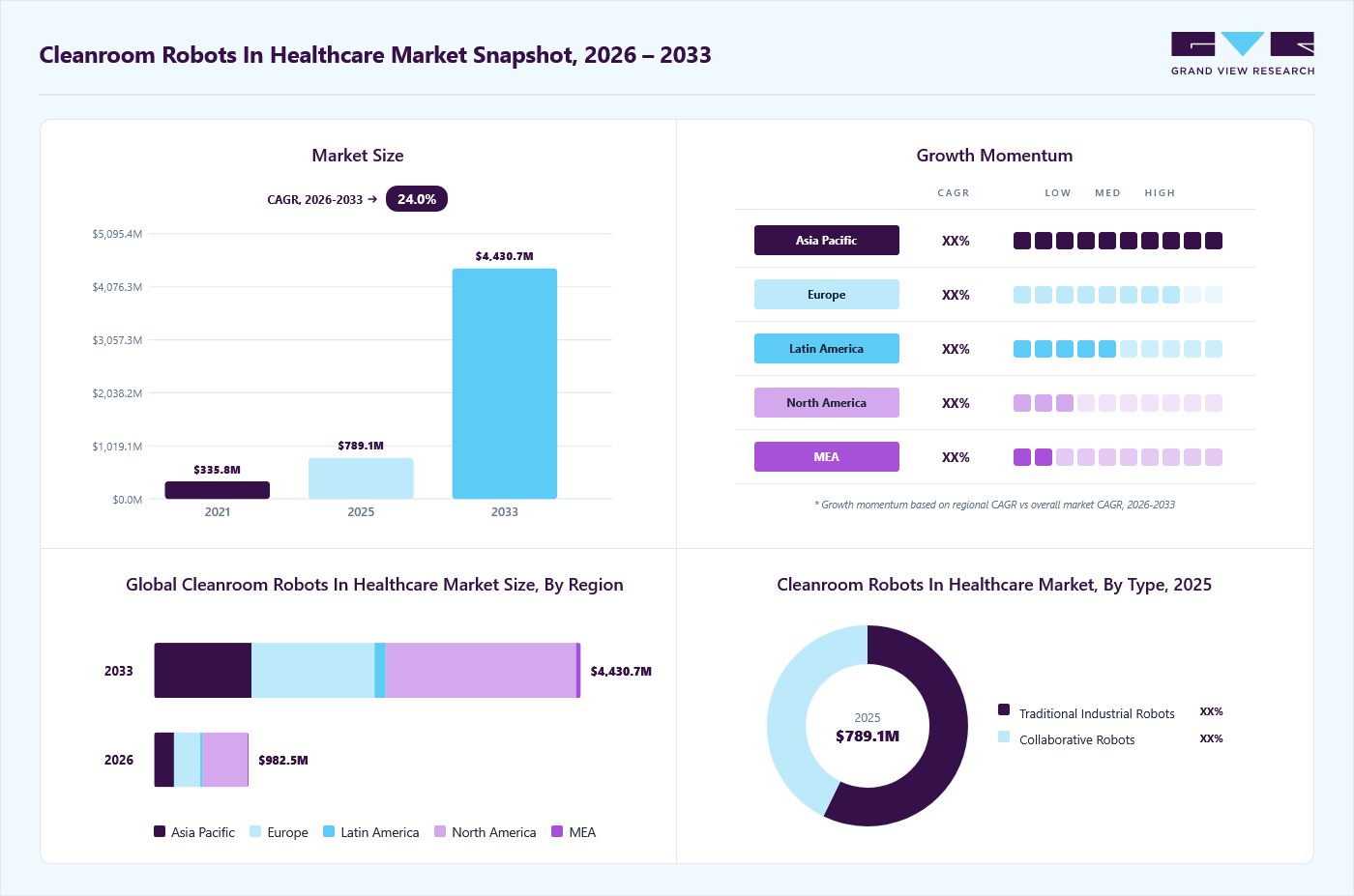 Cleanroom robots in healthcare market overview: Grand View Research estimates the global market size at USD 789.1 million in 2025, projected to grow from USD 982.5 million in 2026 to USD 4430.7 million by 2033 at a 24.0% CAGR, with regional growth momentum.