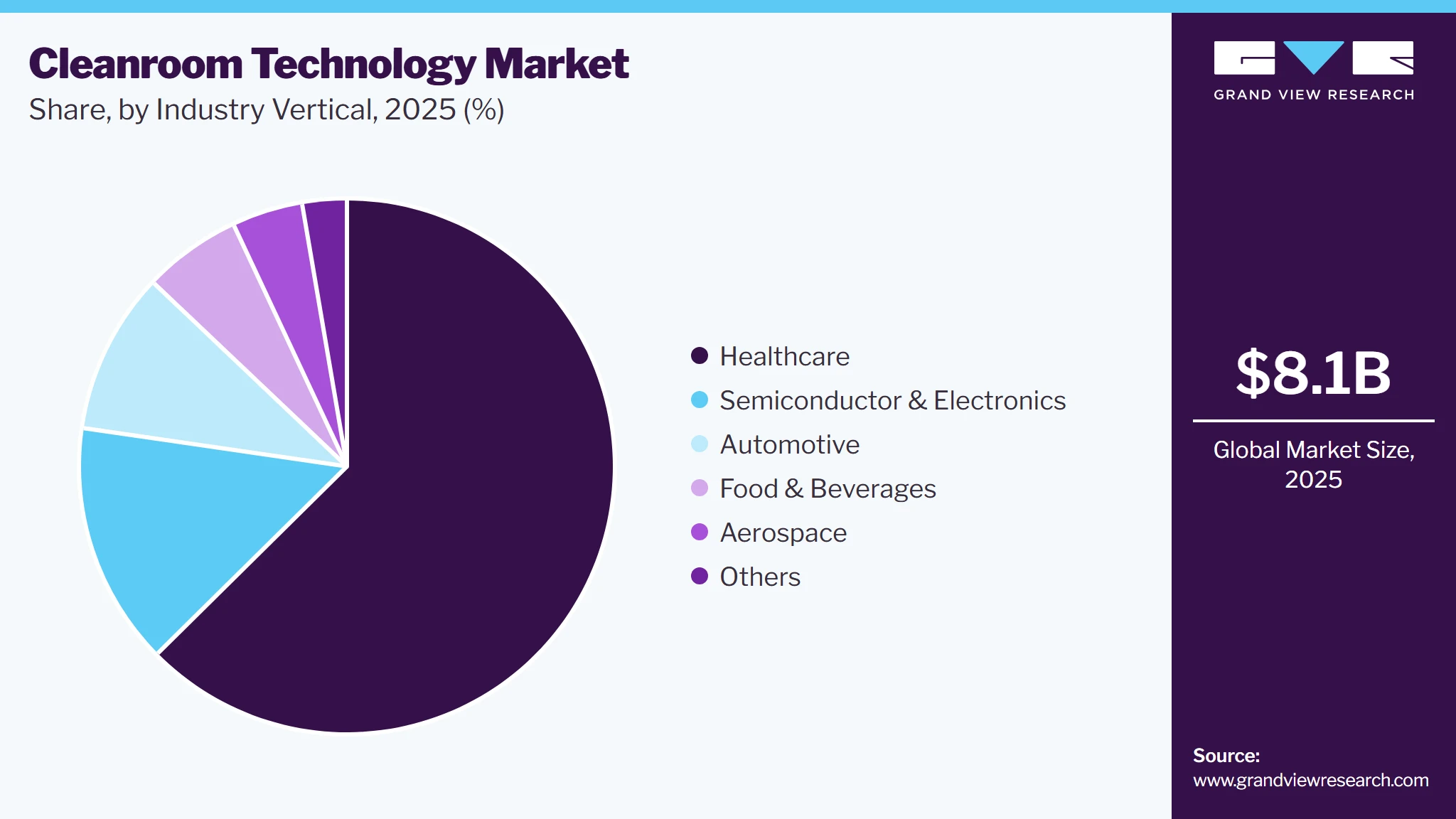 Cleanroom Technology Market Share