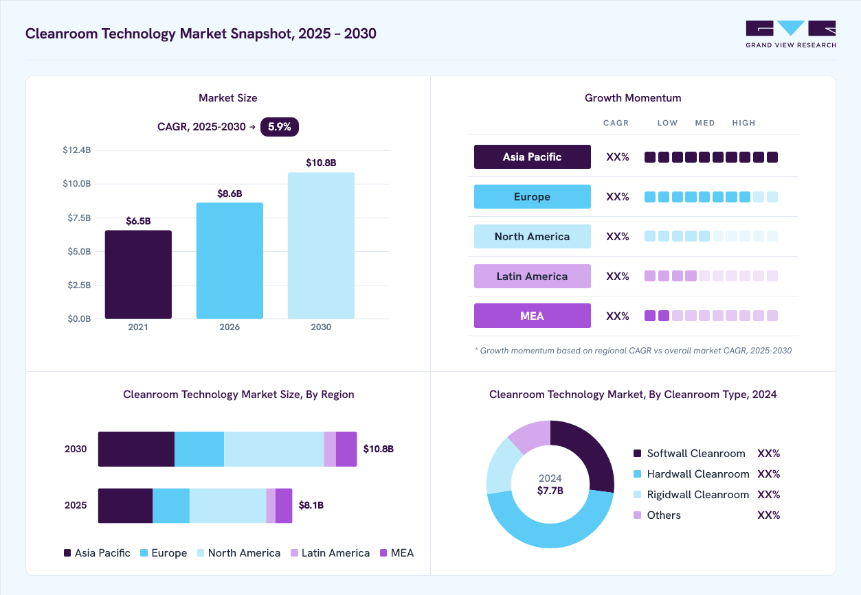 Cleanroom technology market overview: Grand View Research estimates the global market size at USD 7.7 billion in 2024, projected to grow from USD 8.6 billion in 2026 to USD 10.8 billion by 2030 at a 5.9% CAGR, with regional growth momentum.