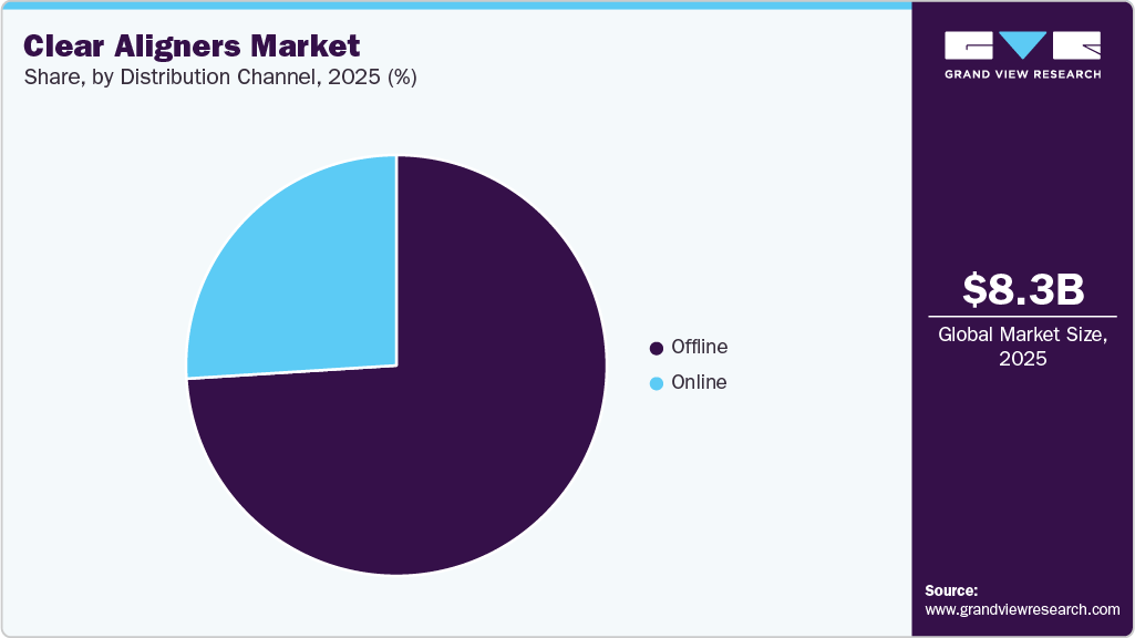 Clear Aligners Market Share Clear Aligners Market Share