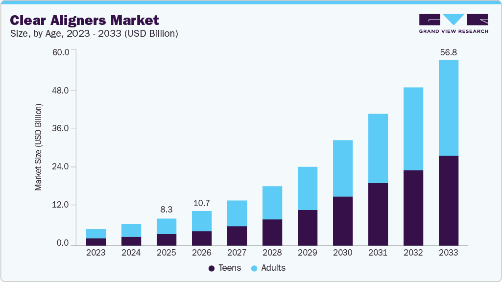 Clear aligners market size and growth forecast (2023-2033) Clear aligners market size and growth forecast (2023-2033)