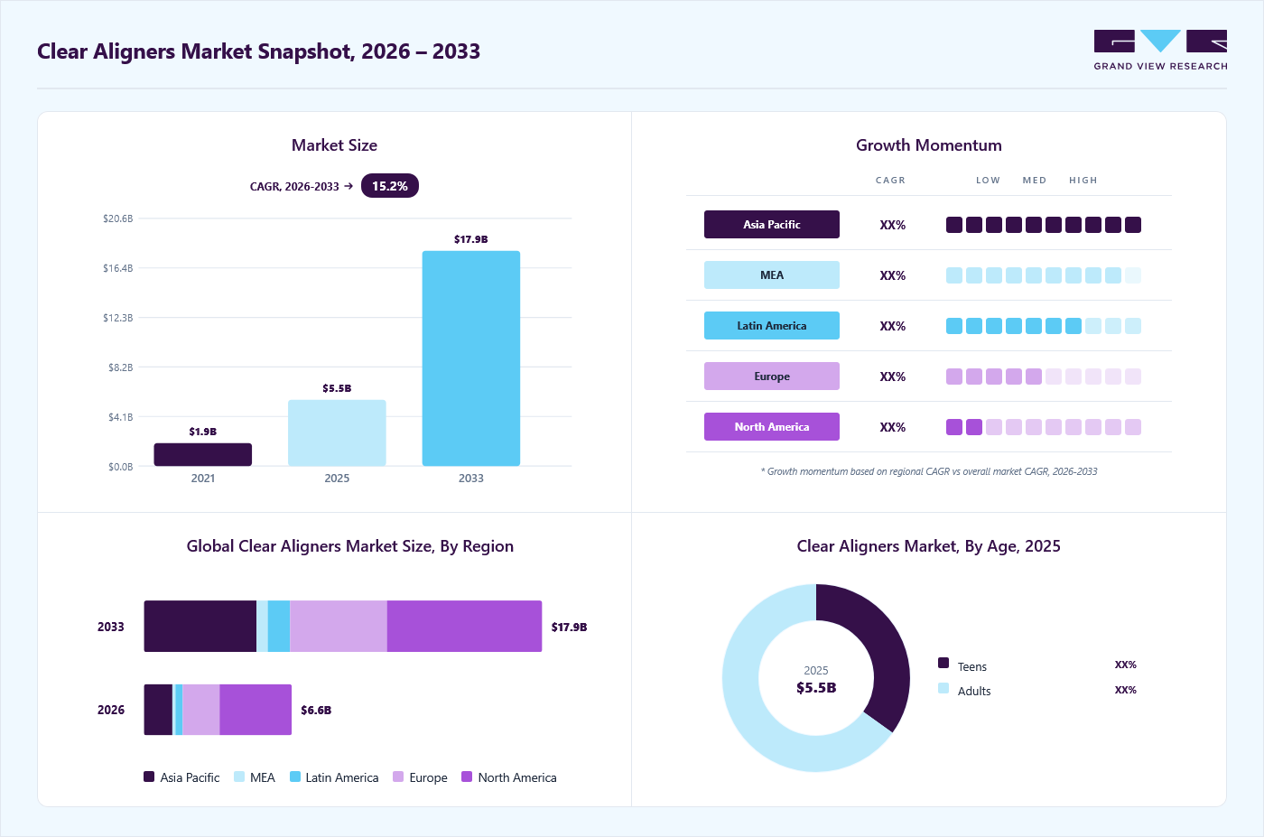 Clear aligners market overview: Grand View Research estimates the global market size at USD 8.3 billion in 2025, projected to grow from USD 10.7 billion in 2026 to USD 56.8 billion by 2033 at a 27.0% CAGR, with regional growth momentum.