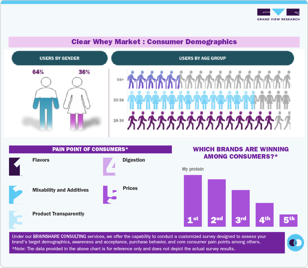 Clear Whey Protein Market: Consumer Demographics