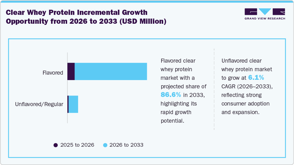 Clear Whey Protein Incremental Growth Opportunity from 2026 to 2033 (USD Million)