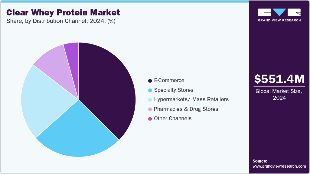 Clear Whey Protein Market Share