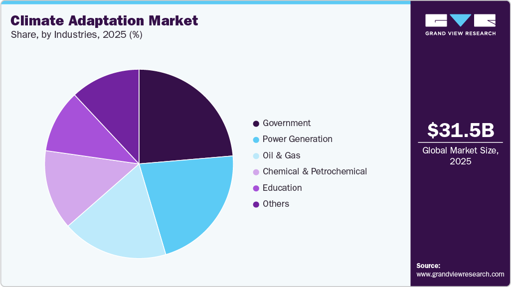 Climate Adaptation Market Share