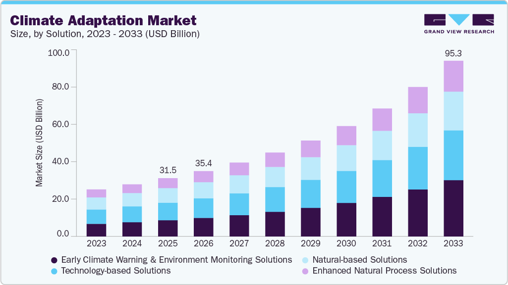 Climate adaptation market size and growth forecast (2023-2033)