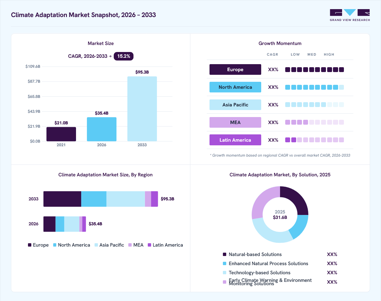 Climate adaptation market overview: Grand View Research estimates the global market size at USD 31.6 billion in 2025, projected to grow from USD 35.4 billion in 2026 to USD 95.3 billion by 2033 at a 15.2% CAGR, with regional growth momentum.