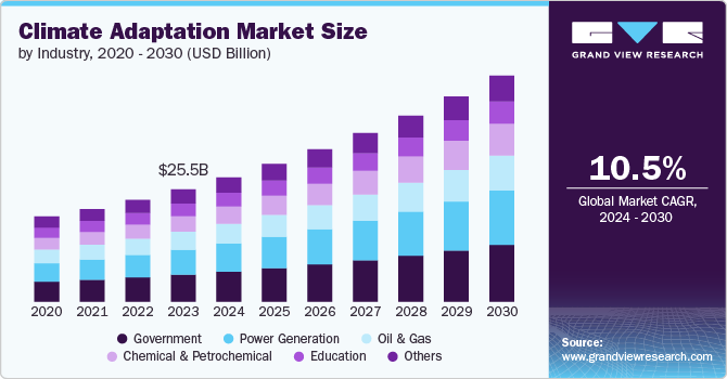 Climate Adaptation Market Size by Industry, 2020 - 2030 (USD Billion)