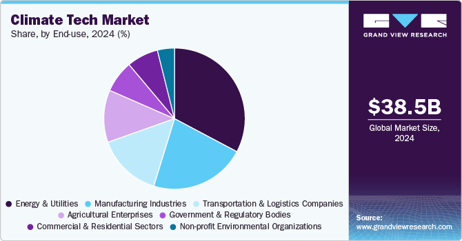 Climate Tech Market Share, By End User, 2024 (%) 