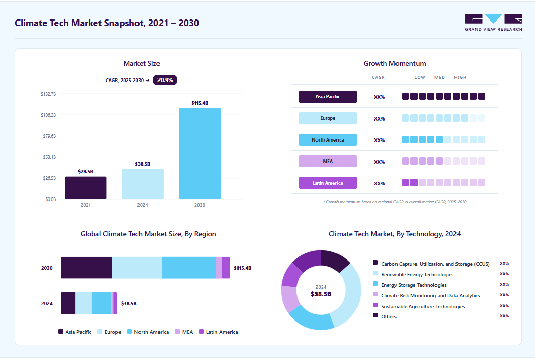 Climate tech market overview highlighting global market size in 2024 (USD 38.5 Billion), revenue forecast for 2030 (USD 115.4 Billion), growth trends (CAGR 20.9% from 2025 to 2030), and regional growth momentum