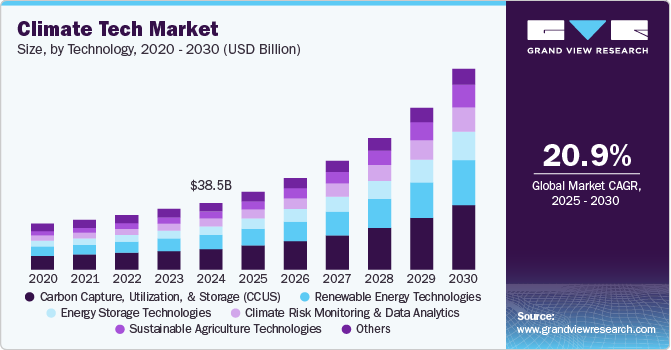 Climate Tech Market Size, By Technology, 2020 - 2030 (USD Billion)