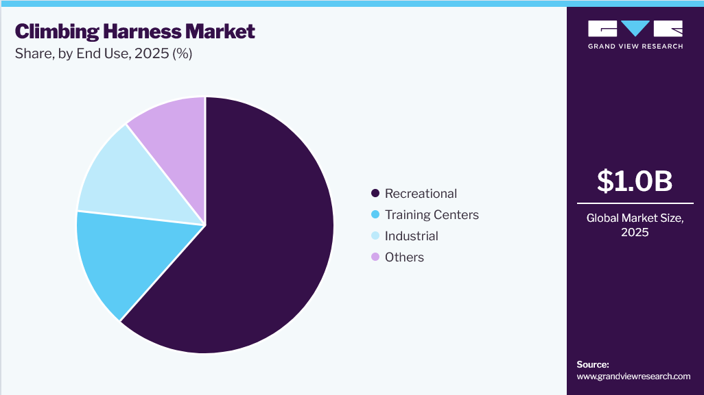 Climbing Harness Market Share