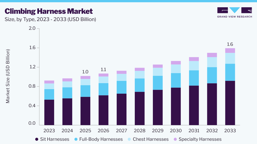 Climbing harness market size and growth forecast (2023-2033)