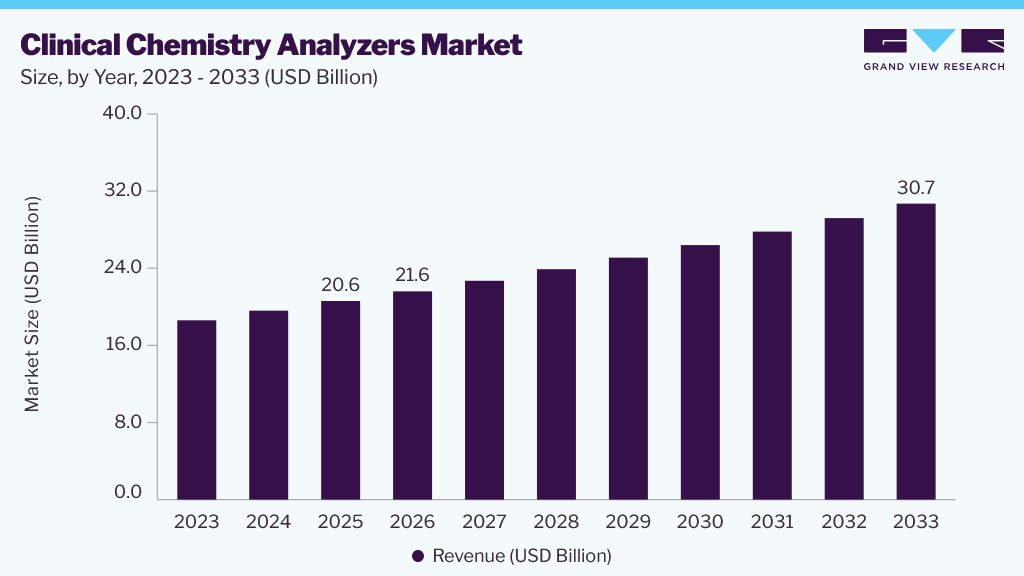 Clinical chemistry analyzers market size and growth forecast (2023-2033)