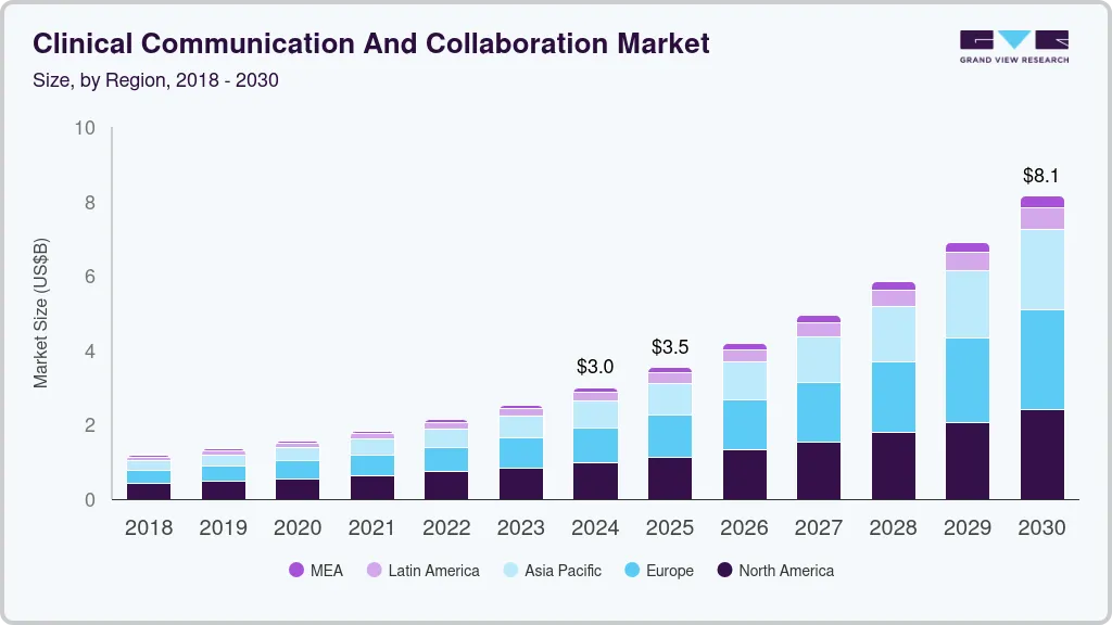 Clinical communication & collaboration market size by region, and growth forecast (2025-2030)
