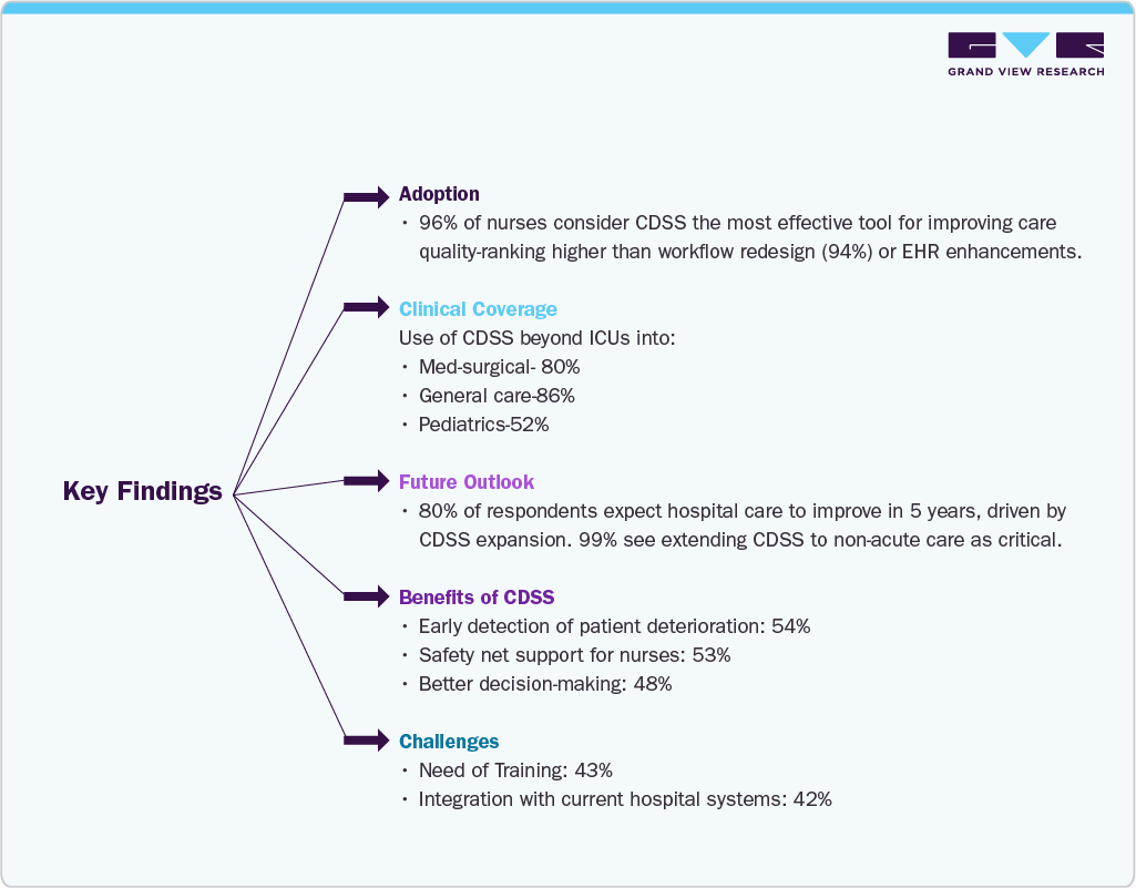 Clinical Decision Support Systems Market: Key Findings Clinical Decision Support Systems Market: Key Findings