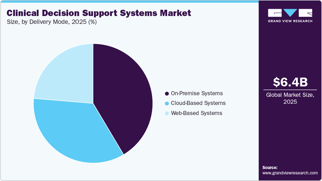 Clinical Decision Support Systems Market Share Clinical Decision Support Systems Market Share