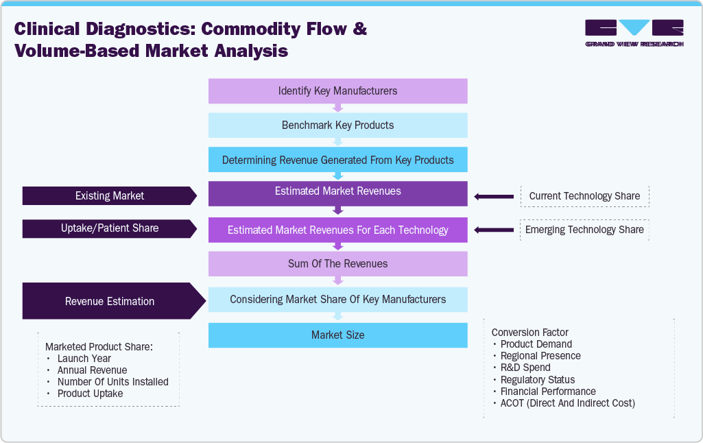 Clinical Diagnostics: Commodity Flow & Volume-based Market Analysis