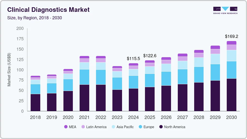 Clinical diagnostics market size by region, and growth forecast (2018-2030)