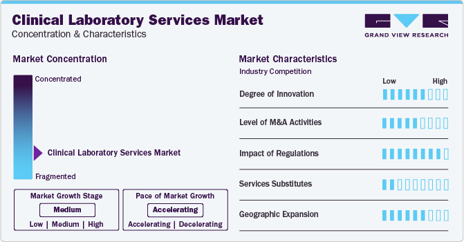 Clinical Laboratory Service Market Concentration & Characteristics