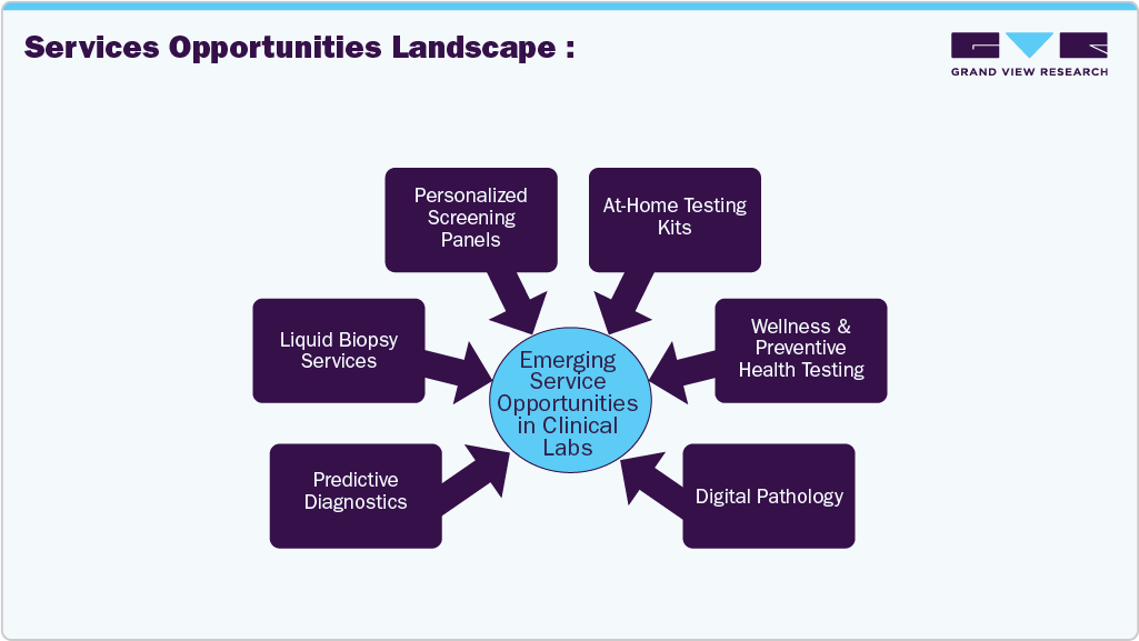 Clinical Laboratory Services Market Services Opportunities Landscape