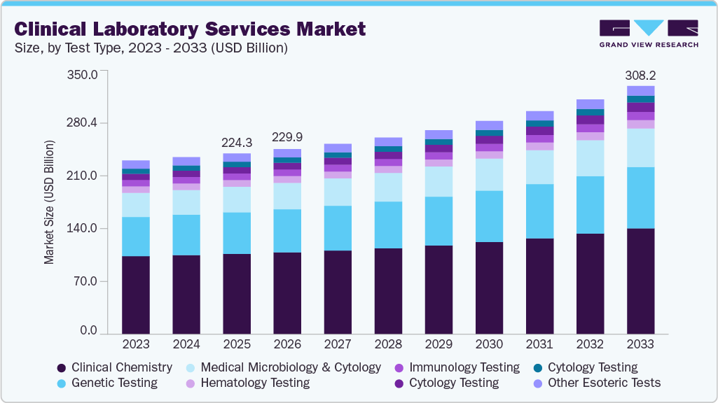 Clinical laboratory services market size and growth forecast (2023-2033)