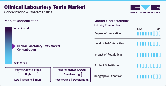 Clinical Laboratory Tests Market Concentration & Characteristics