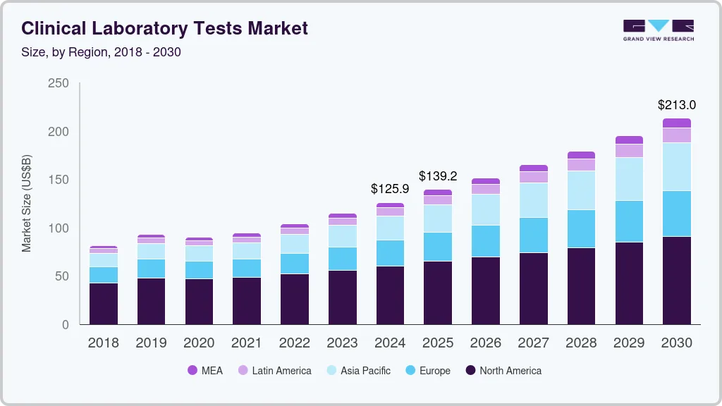 Clinical laboratory tests market size by region, and growth forecast (2025-2030) Clinical laboratory tests market size by region, and growth forecast (2025-2030)