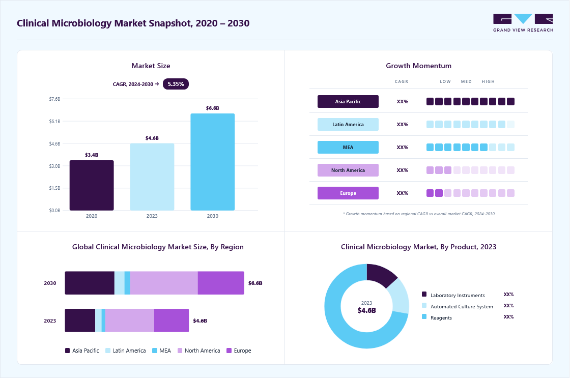Clinical microbiology market size in 2024 (USD 4.57 billion), revenue forecast for 2030 (USD 6.60 billion), growth trends (CAGR 5.35% from 2025 to 2030), and regional growth momentum