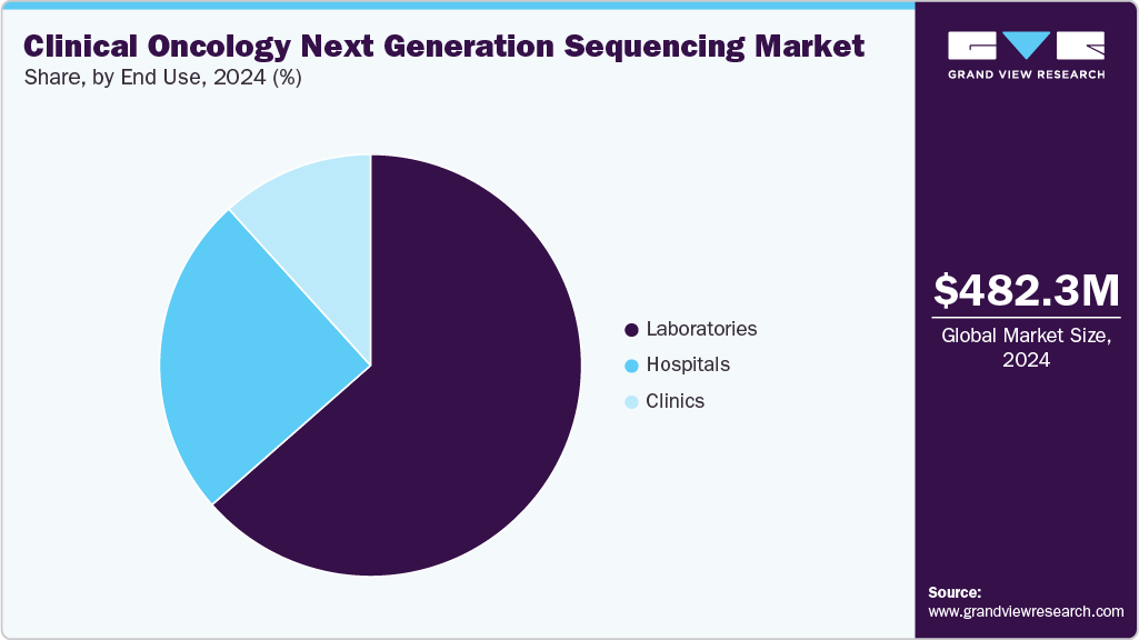 Clinical Oncology Next Generation Sequencing Market Share