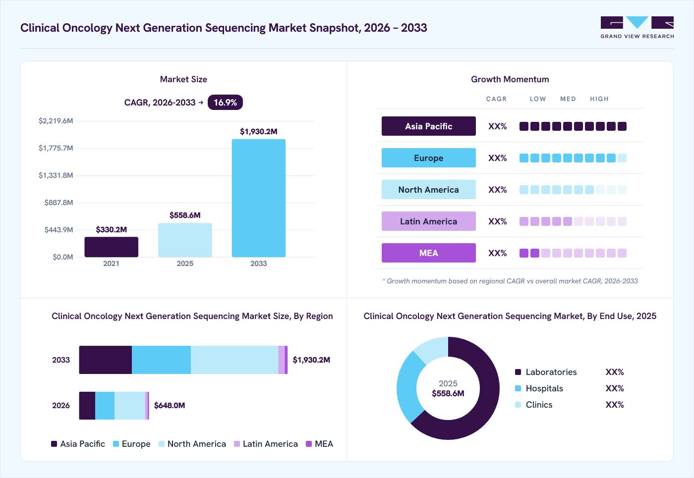 Clinical oncology next generation sequencing market overview: Grand View Research estimates the global market size at USD 558.6 million in 2025, projected to grow from USD 648.0 million in 2026 to USD 1,930.2 million by 2033 at a 16.9% CAGR, with regional growth momentum.