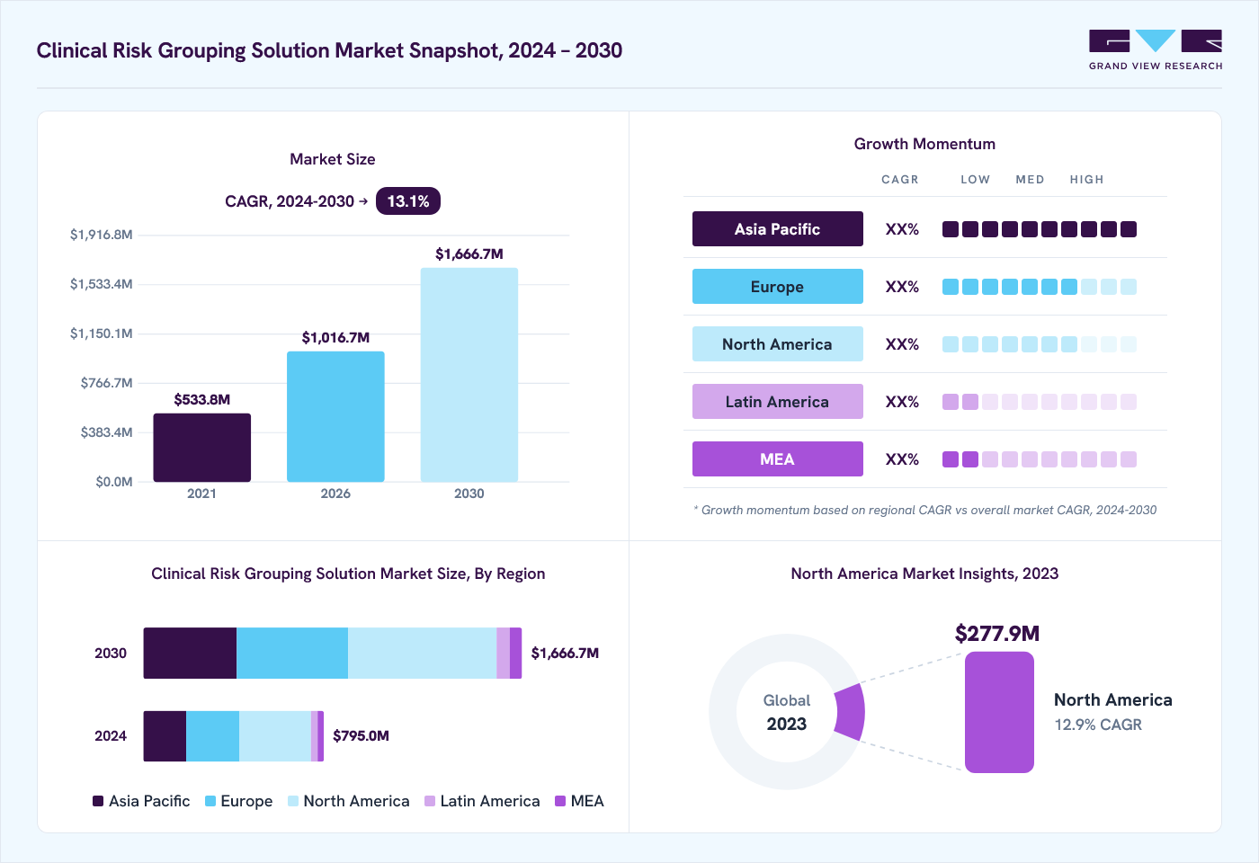Clinical risk grouping solution market overview: Grand View Research estimates the global market size at USD 703.1 million in 2023, projected to grow from USD 1,016.7 million in 2026 to USD 1,666.7 million by 2030 at a 13.1% CAGR, with regional growth momentum.