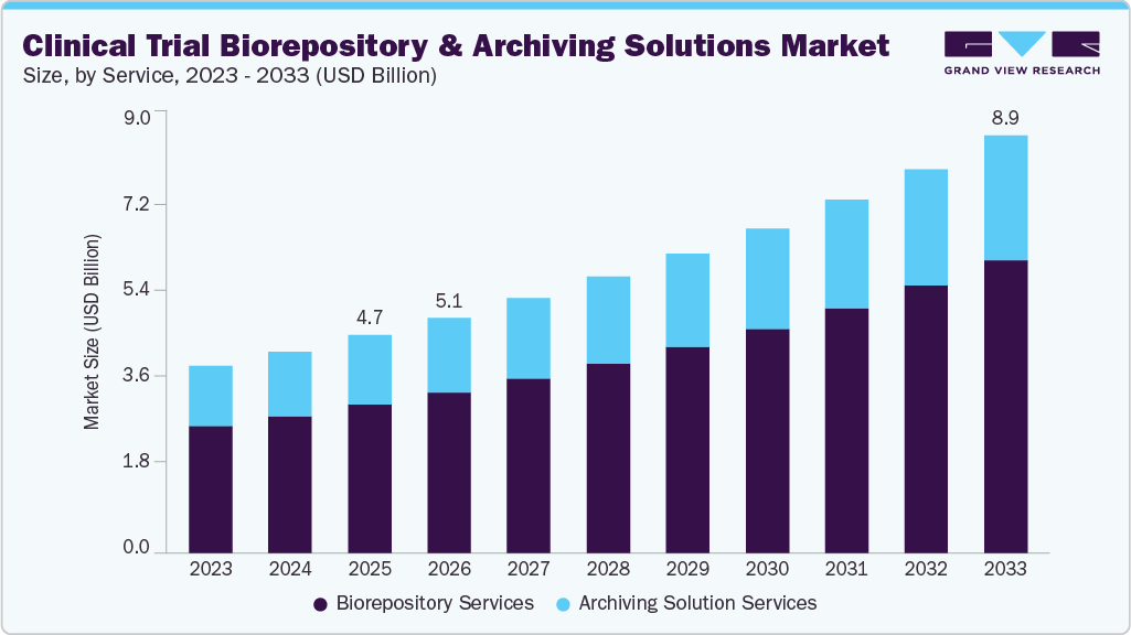 Clinical trial biorepository and archiving solutions market size and growth forecast (2023-2033)