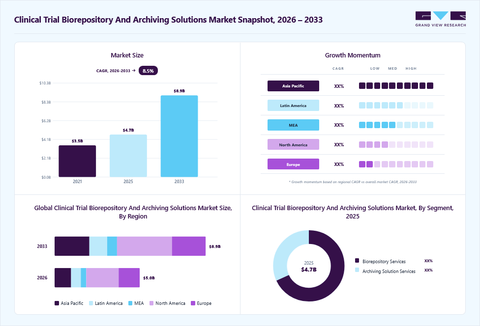 Clinical trial biorepository and archiving solutions market overview: Grand View Research estimates the global market size at USD 4.7 billion in 2025, projected to grow from USD 5.0 billion in 2026 to USD 8.9 billion by 2033 at a 8.5% CAGR, with regional growth momentum.