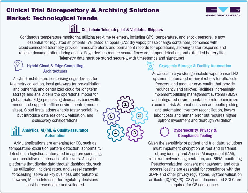 Clinical Trial Biorepository And Archiving Solutions Market Technological Trends