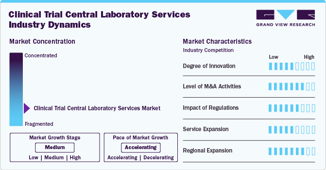 Clinical Trial Central Laboratory Services Industry Dynamics