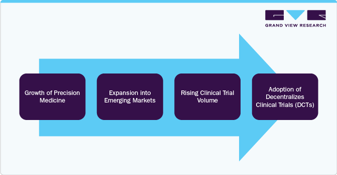 Clinical Trial Central Laboratory Services Market: Opportunity Analysis