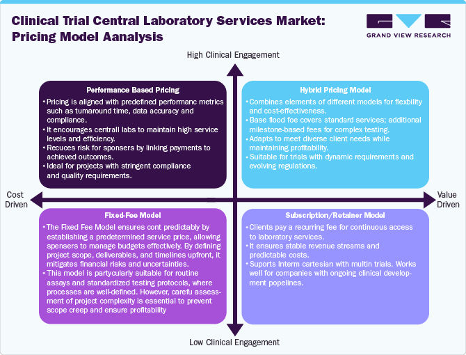 Clinical Trial Central Laboratory Services Market: Pricing Model Analysis
