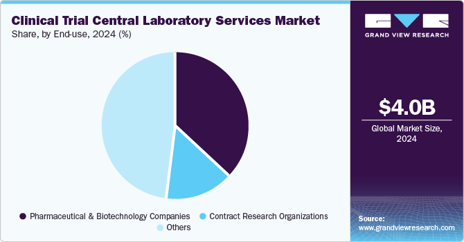 Clinical Trial Central Laboratory Services Market Share, By End-use, 2024 (%)