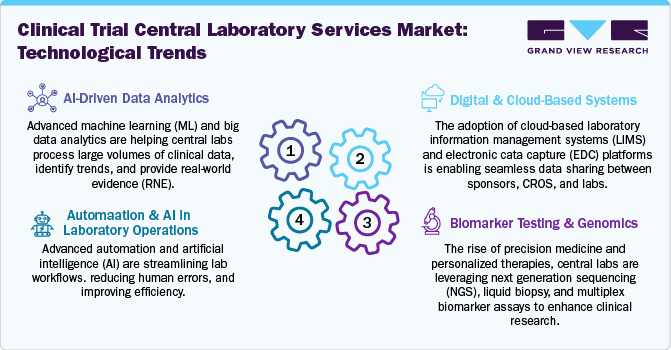 Clinical Trial Central Laboratory Services Market: Technological Trends