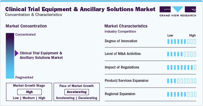 Clinical Trial Equipment & Ancillary Solutions Market Concentration & Characteristics