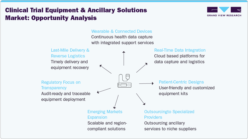 Clinical Trial Equipment & Ancillary Solutions Market:Opportunity Analysis