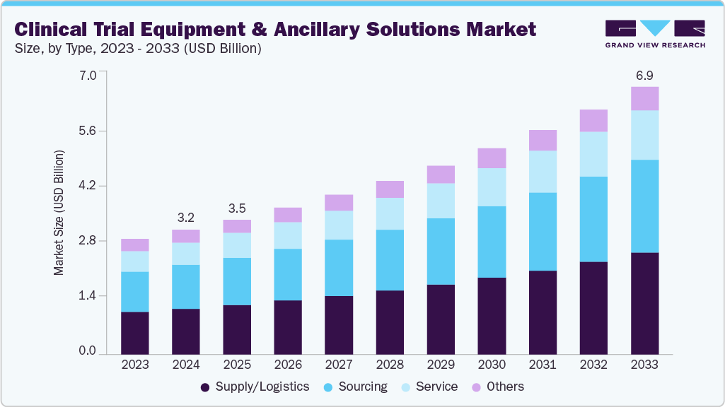 Clinical trial equipment & ancillary solutions market size and growth forecast (2023-2033)