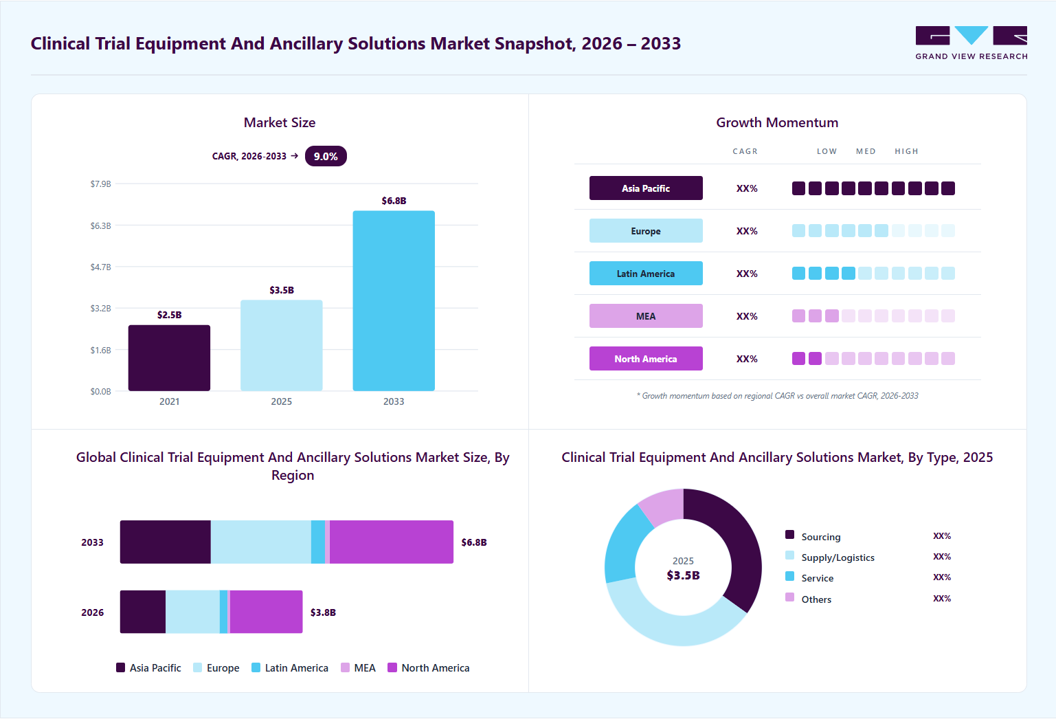 Clinical trial equipment & ancillary solutions market overview: Grand View Research estimates the global market size at USD 3.4 billion in 2025, projected to grow from USD 3.7 billion in 2026 to USD 6.8 billion by 2033 at a 9.0% CAGR, with regional growth momentum.
